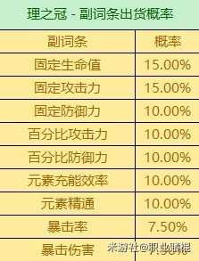 3.6版全圣遗物词条爆率，有什么词条爆率