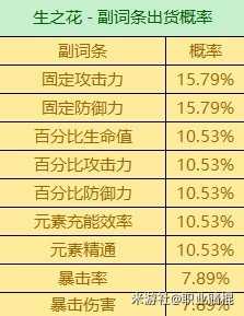 3.6版全圣遗物词条爆率，有什么词条爆率