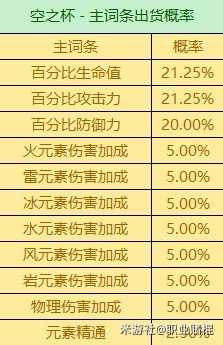 3.6版全圣遗物词条爆率，有什么词条爆率