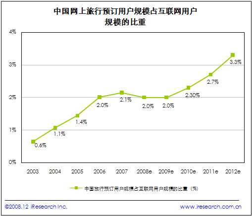 网上旅行 预订市场分析报告