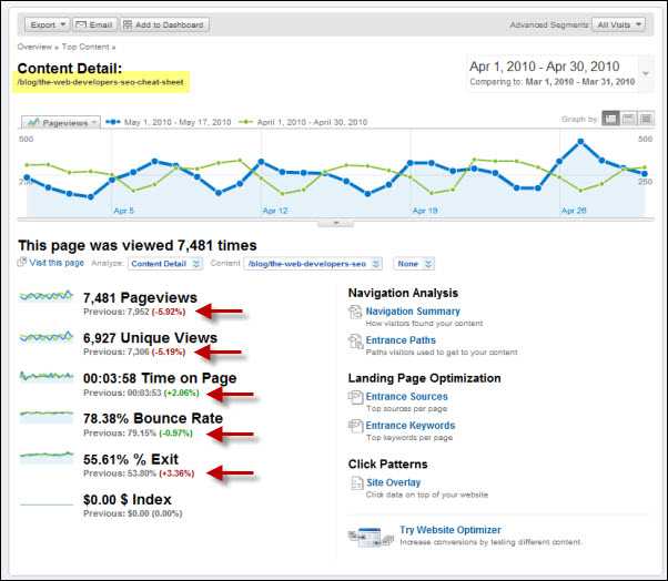 站长必须掌握的五个Google Analytics使用窍门