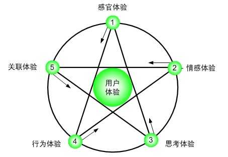 用户体验不仅仅需要SEO技术，而且更要SEO思维