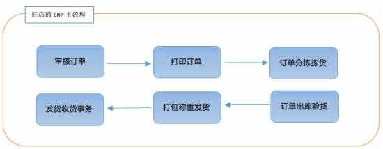 电子商务管理软件 旺店通ERP入门指南