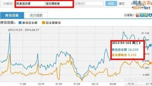 干货：4大标题优化技巧原理引爆自然流量