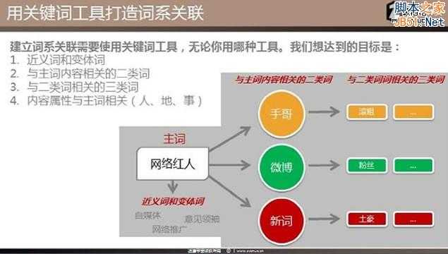 最新SEO理念之站内优化主题模型