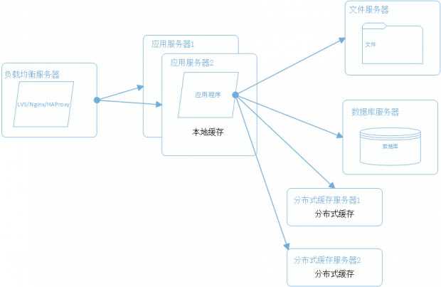 建站经验 一个成熟的大型网站系统架构演化之路