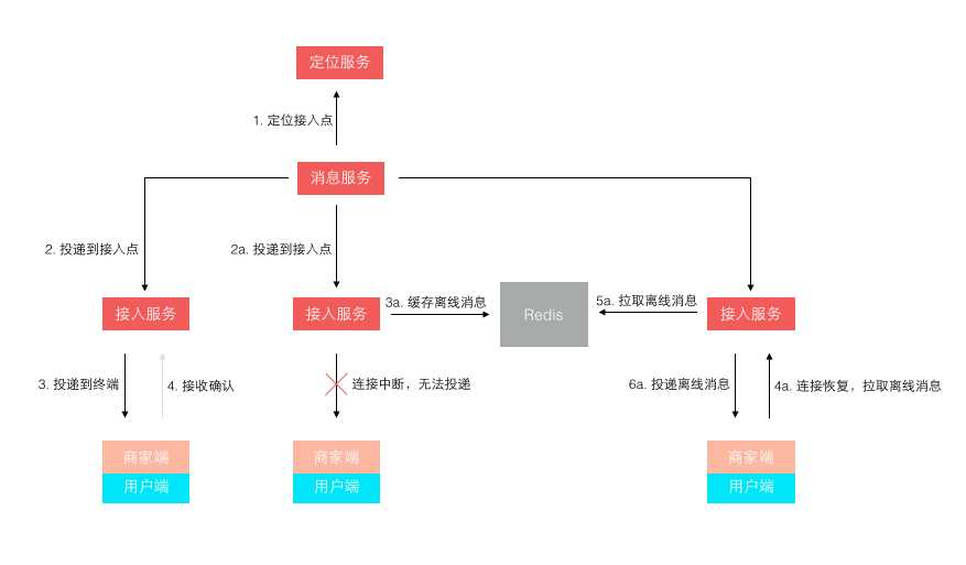 探究京东咚咚架构演进