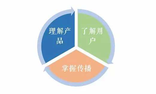 月入3000元的编辑和月入3w的运营 最根本的区别在哪里?