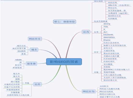 如何做好优化?seo优化执行者不容忽视的几个方面