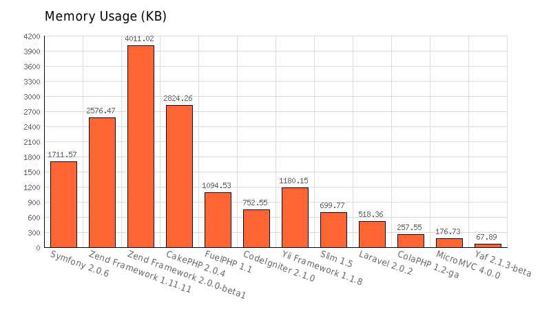 PHP框架的选择及几款主流框架的性能基本评测