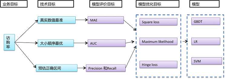 采用机器学习方式对网站进行数据挖掘的经验指南