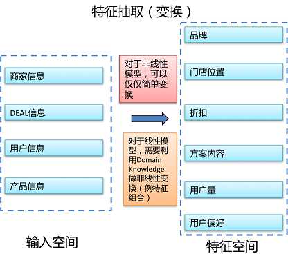 采用机器学习方式对网站进行数据挖掘的经验指南