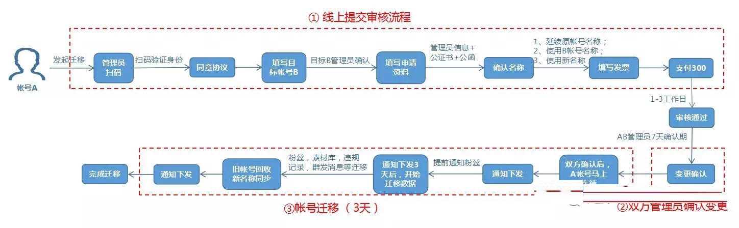 微信公众号支持