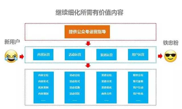 一张图教你微信公众号应该如何规划内容，解决选题烦恼！